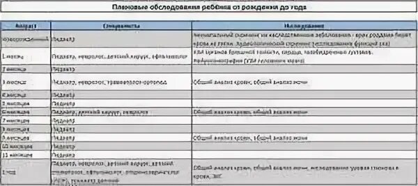 Осмотр в 3 года