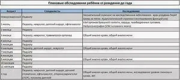 План обследования ребенка до года. Плановые осмотры до года. Профилактические осмотры детей первого года жизни. План осмотра детей до года. Медосмотр детей до года по месяцам