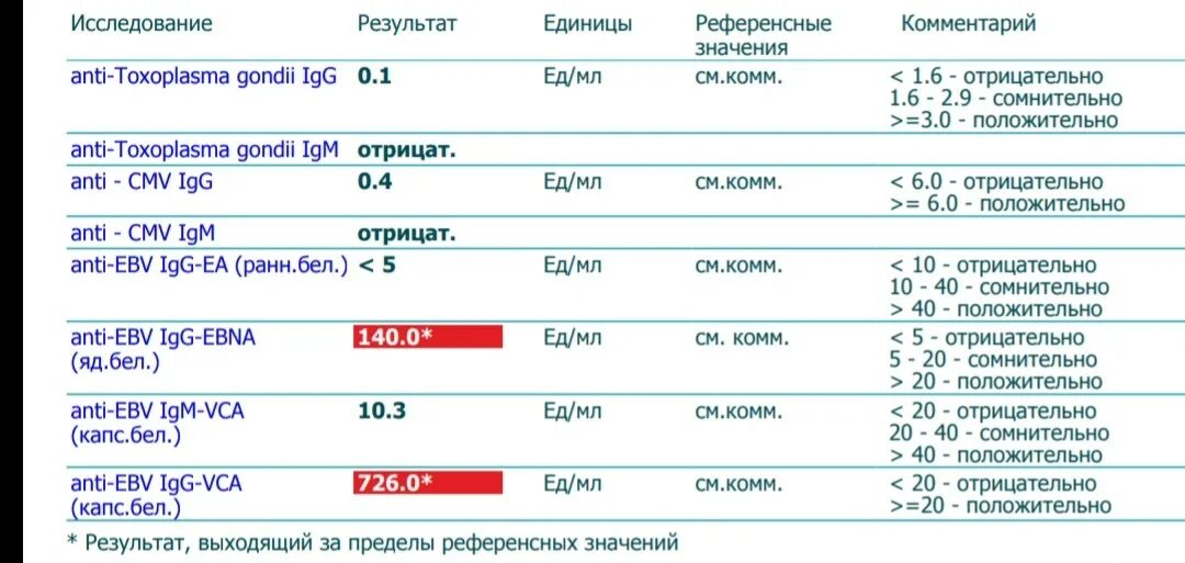 Anti CMV IGG норма анализа. Anti CMV IGG норма у женщин. Anti-EBV IGG-EBNA (яд.бел.) > 600 *. Anti-EBV IGG-VCA (капс.бел.) > 750 Ед/мл.