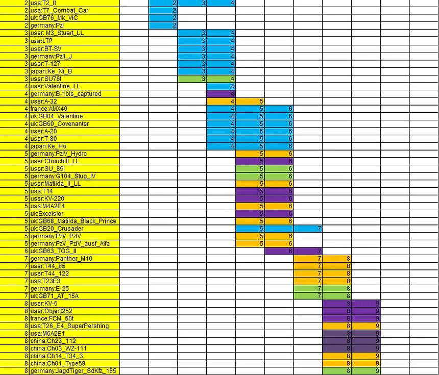 Wot список. Таблица танков в World of Tanks 2022. Уровни боёв танков в WOT. Льготные уровни боёв в танках. Танки с льготным уровнем боев.