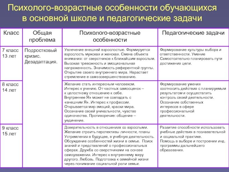 Психологические особенности школьников таблица. Особенности возрастного развития таблица. Возрастные особенности таблица. Характеристика возрастных особенностей.