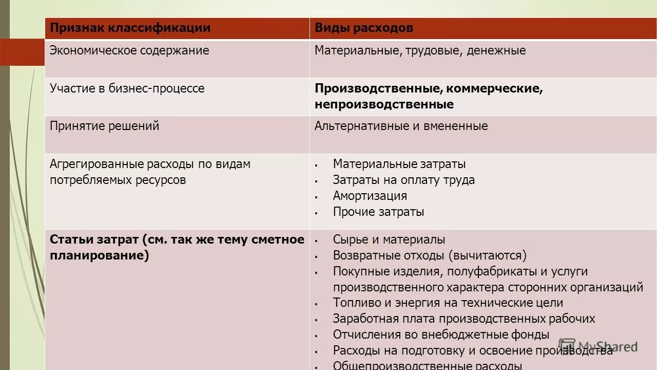 расходы виды расходов. виды расходов анизации. план доходов и расходов торговой организации пример. административно-хозяйственные расходы. административные хозяйственные расходы.
