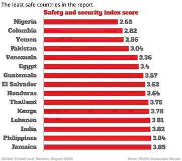 Is nigeria a safe country?