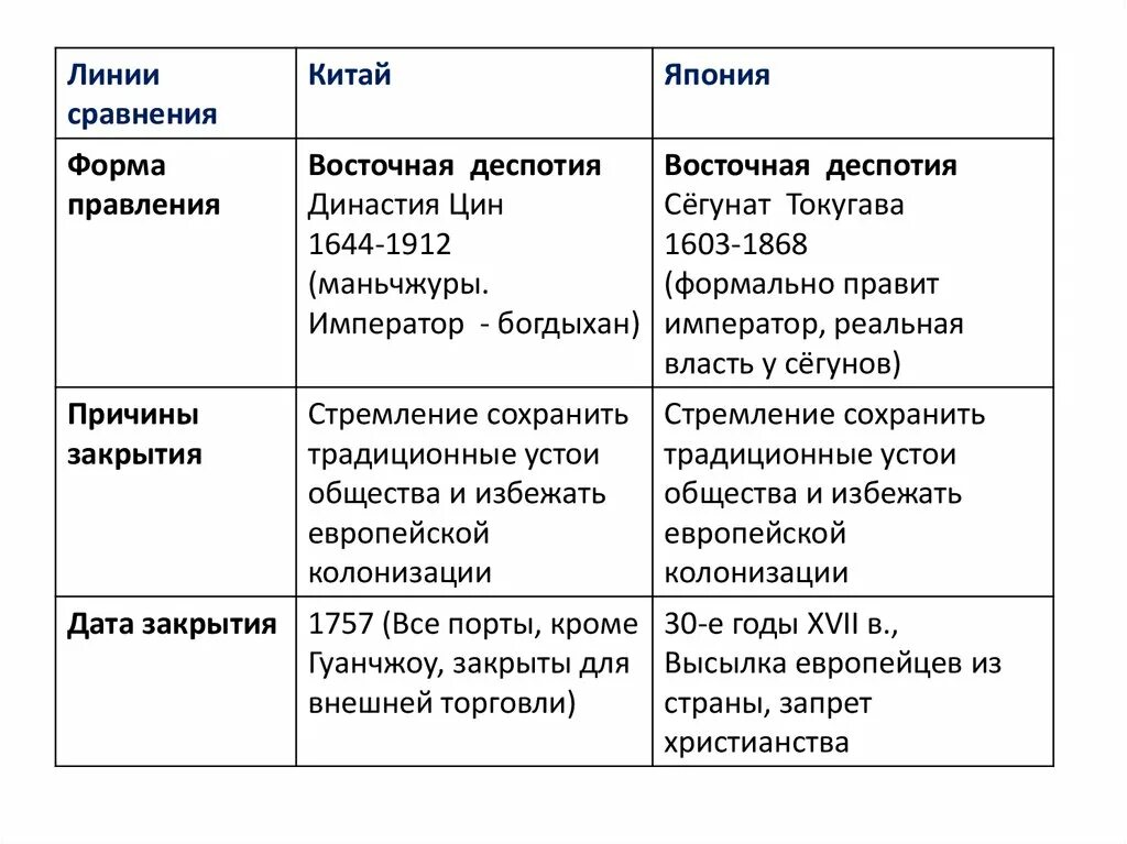 Линия сравнения история 7 класс. Сравнительная таблица традиционные общества Востока. Сравнительная таблица Китая и Японии. Форма правления Япония таблица. Япония и Китай сравнение.