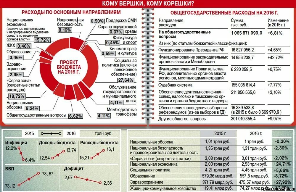 Федеральный бюджет россии 2022. Изменение расходов бюджета. Структура расходов бюджета россии. Структура доходов бюджета россии 2021. Бюджет на здравоохранение по годам.