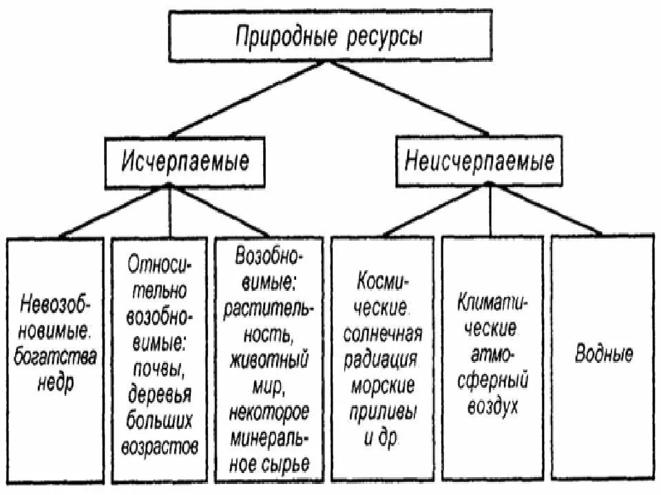 Исчерпаемые и неисчерпаемые природные ресурсы. Природные ресурсы относятся к исчерпаемым. Классификация природных ресурсов исчерпаемые и неисчерпаемые. Схема исчерпаемые и неисчерпаемые ресурсы. Пример неисчерпаемых природных