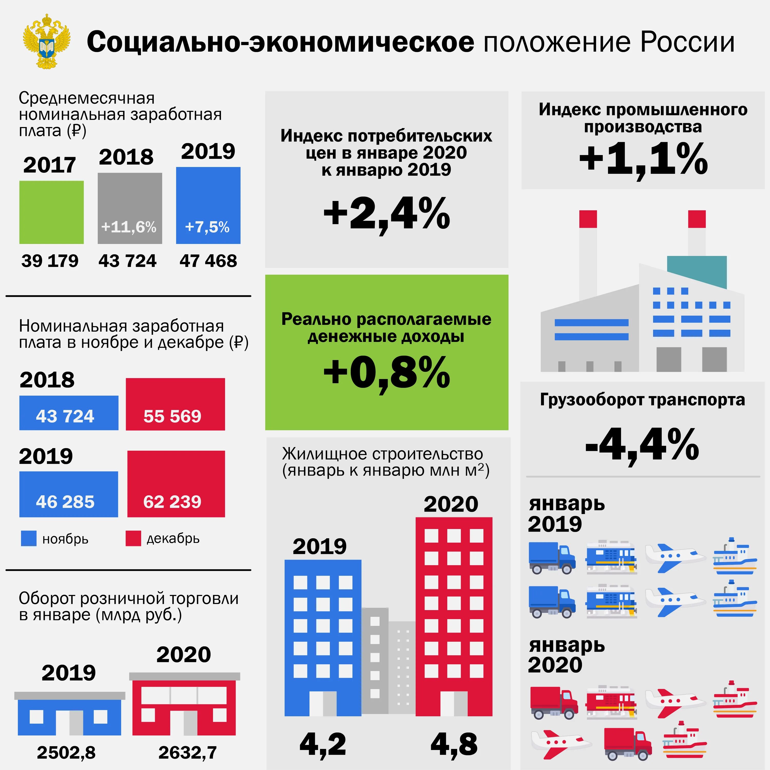 Экономика России инфографика. Экономика России в цифрах. Инфографика экономическое положение. Социально экономическое положение. Экономическая ситуация рф