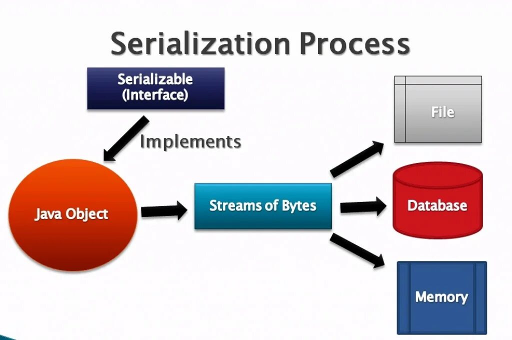 Десериализация java. Сериализация и десериализация. Сериализация в джава. Порядок сериализации java.