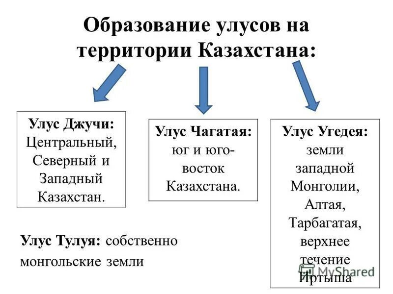 Улусы империи чингисхана. Улусы после распада империи чингисхана. Улусы сыновей чингисхана территория. Золотая орда -чагатайский улус. Улус джучи 13 век.