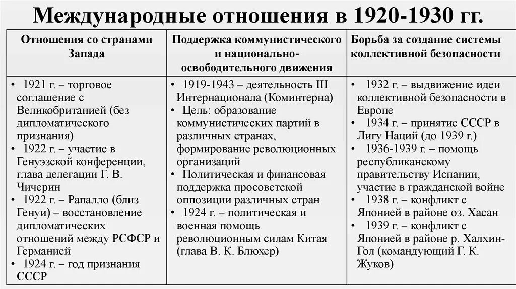 Таблица политических деятелей 1920 1930. Международные отношения СССР В 20-30 годы. Международные отношения в 30-е годы 20 века. Таблица международные отношения 1920-1930 гг. Международные отношения в 20-30 годы 20 века.