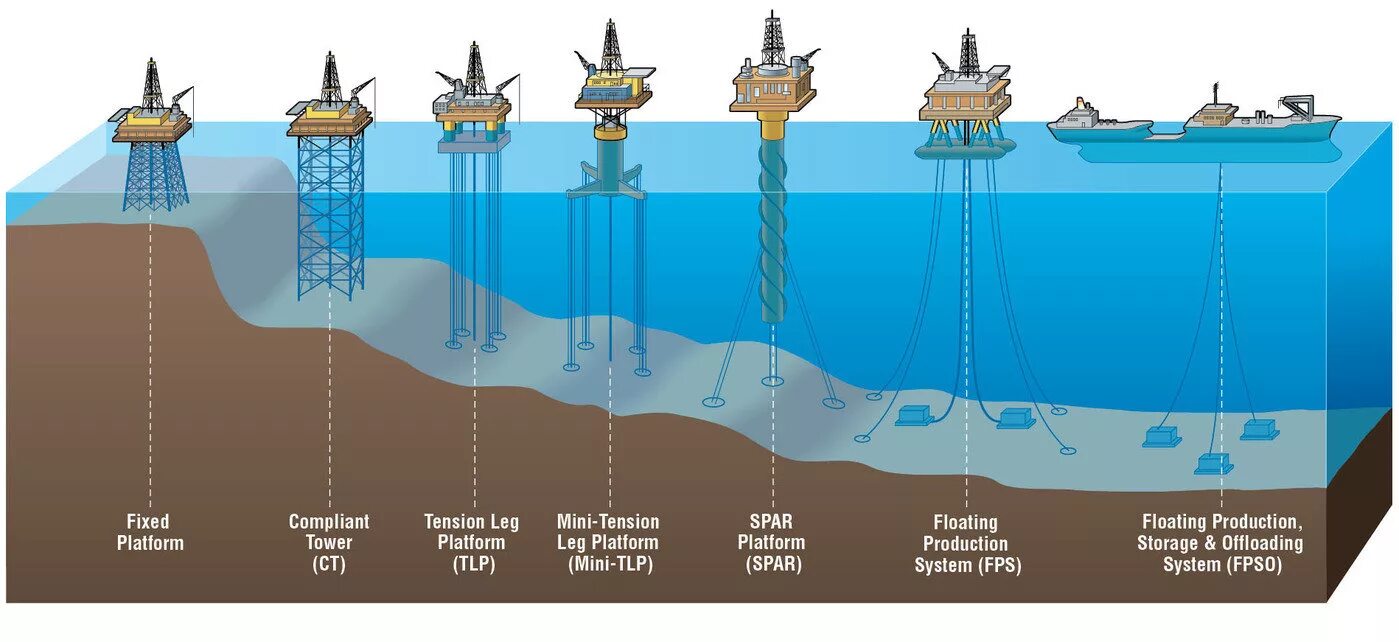 Нефтяная платформа Драуген. Морская платформа для добычи нефти. Добыча нефти на шельфе схема. Типы нефтяных платформ.