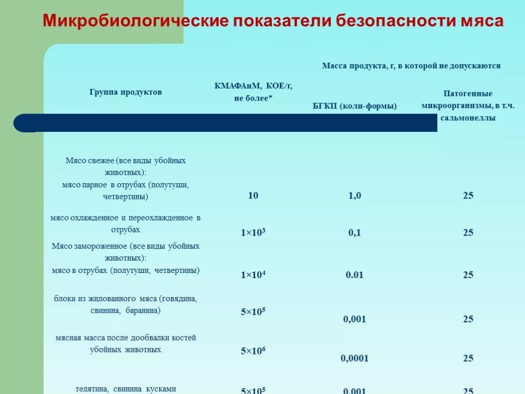 Микробиологические показатели. Микробиологические показатели продуктов. Микробиологические показатели мясной продукции. Показатели безопасности мяча. Показатели безопасности продуктов