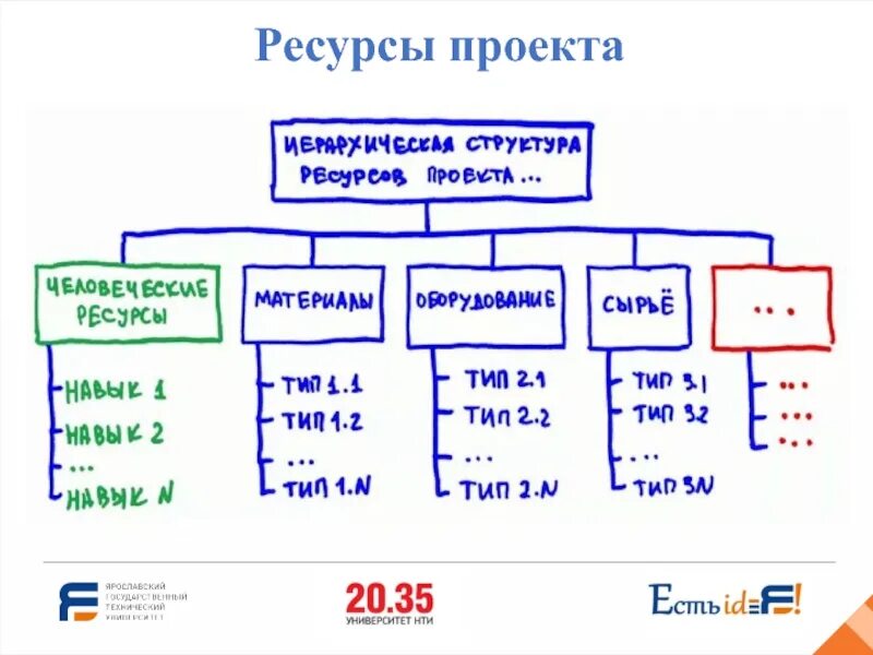 Содержание ресурсы проекта. Ресурсы проекта. Виды ресурсов проекта. Ресурсы проекта виды. Ресурсы проекта пример.