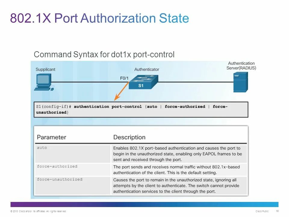 IEEE 802.1X. 802.1X. Клиент 802.1x. Authentication, authorization, Accounting схема.