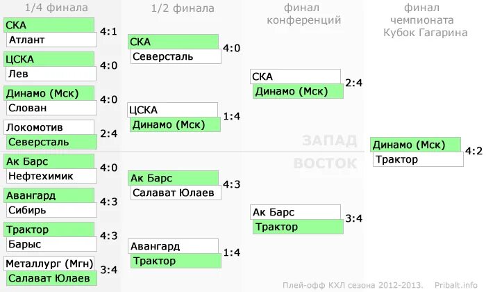 1 8 плей офф кхл результаты матчей. Таблица плей офф по хоккею КХЛ. Таблица плей офф КХЛ 2024. Плей-офф КХЛ 2021-2022 таблица. КХЛ плей офф 2013.