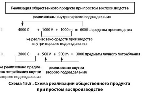 Совокупный общественный продукт формы
