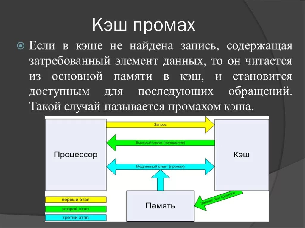 Что такое кэш. Кэш промах. Кэш попадание и кэш промах. Кэш для презентации. Кэш память презентация.