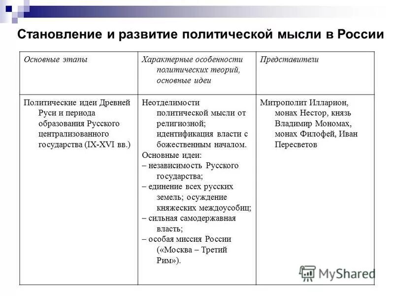 Этапы развития политической мысли. Особенности развития политической мысли в России. Развитет поллитичнеской мысли в Росси. Основные этапы становления и развития политической мысли в России.. История политических идей