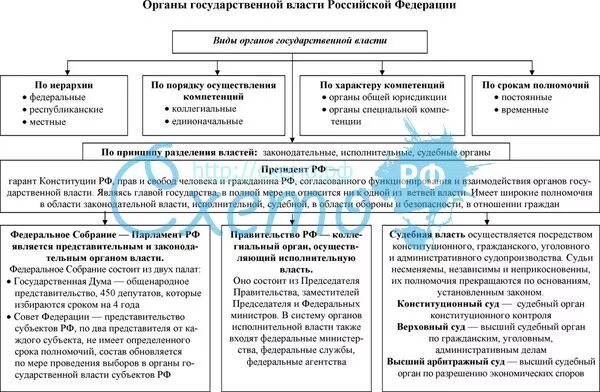 Функции гос органов. Функции гос органов