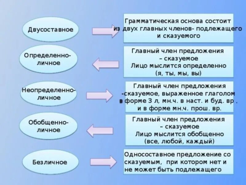 Определенные и неопределенные сказуемые. Неоределенно оичнре оьобщенно лиснре. Определённо личное и двусоставное предложение. Двусоставное неопределенно личное предложение. Грамматическая основа состоит из двух главных членов.