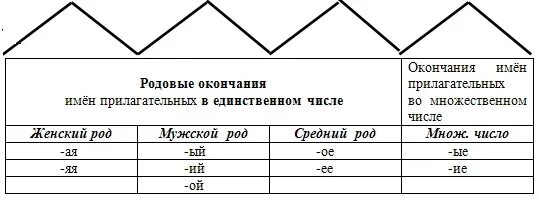 Правописание окончаний прилагательных 3 класс карточки