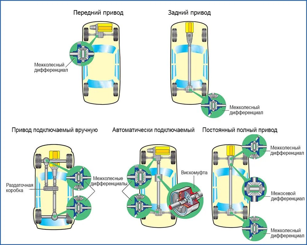 Как отличить передний. Схема дифференциала переднеприводного автомобиля. Полный привод распределение крутящего момента. Схема переднего колеса переднеприводного автомобиля. Схема передачи крутящего момента с двигателя на колеса.