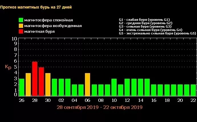 Магнитные бури сегодня и на 7 дней. Магнитные бури. График магнитных бурь по годам. Геомагнитные бури в ноябре. Магнитные бури в апреле 2023.