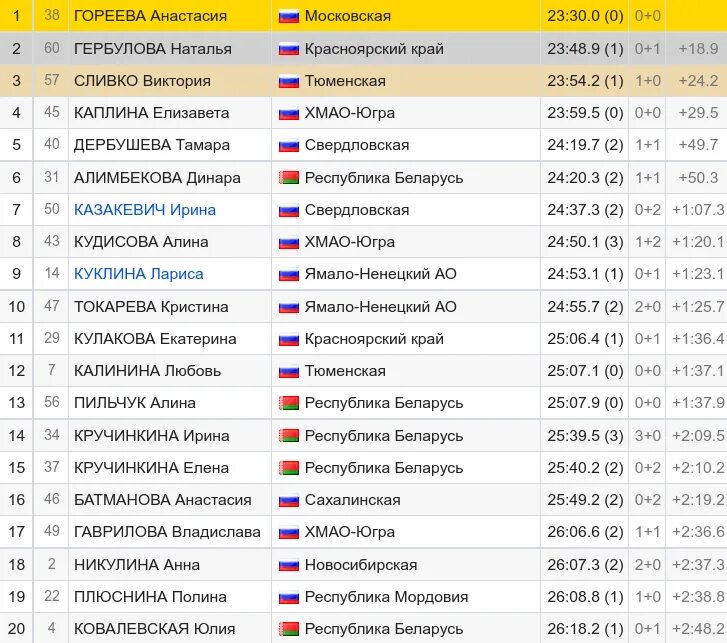 Биатлон россии расписание гонок и трансляции. Биатлон Результаты. Биатлон спринт мужчины таблица результатов. Биатлон Ханты-Мансийск 2023.