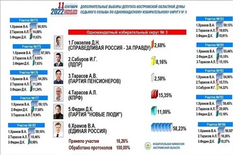 Результаты выборов 2012 года