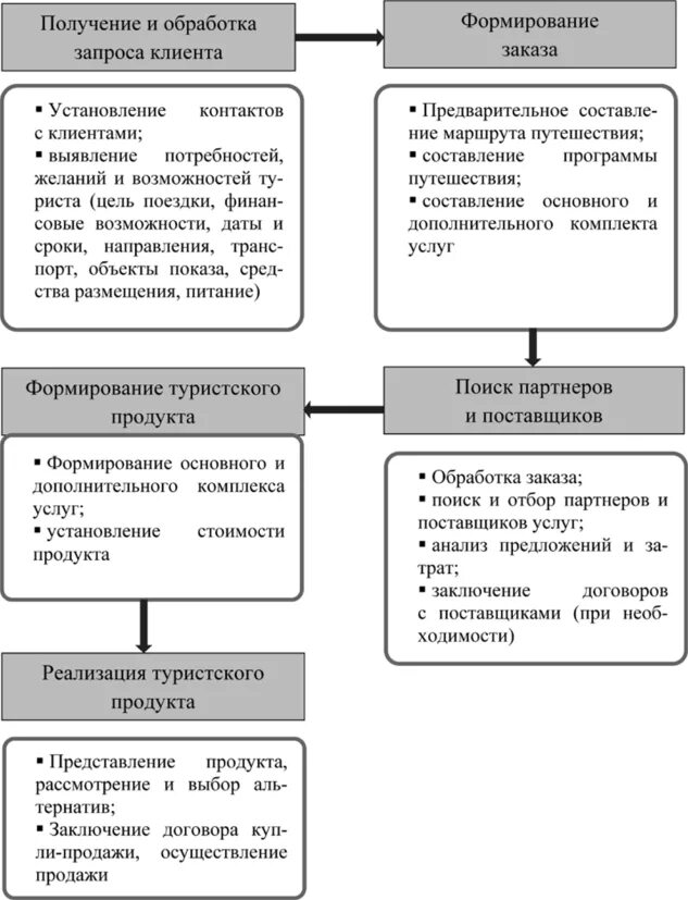 Этапы формирования туристского продукта. Этапы формирования турпродукта. Особенности туристического продукта. Этапы создания турпродукта этап. Индивидуальные характеристики туризма.