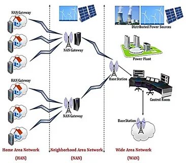 Smart network