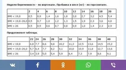 Норма прибавки веса при беременности по неделям. Нормальная прибавка в весе во время беременности. 28 недель беременности прибавка в весе. Прибавка в весе на 18 неделе беременности. 18 недель беременности прибавка в весе норма.