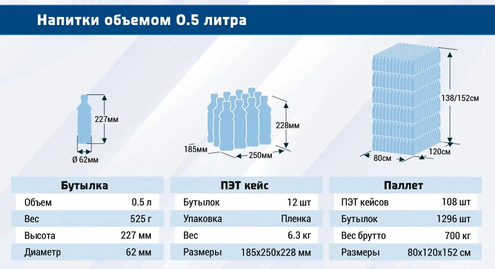 5 литров воды в килограммах. Вес ПЭТ бутылки 1.5 л. Габариты 1 паллеты с грузом. Паллеты ПЭТ бутылки. Вес ПЭТ тары.