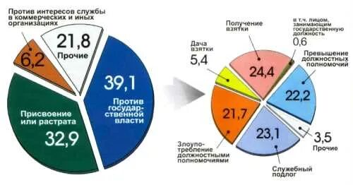 Против интересов россии. Присвоение и растрата статистика. Против интересов РФ. Структура преступлений совершенных бандами за 2019 в РФ.