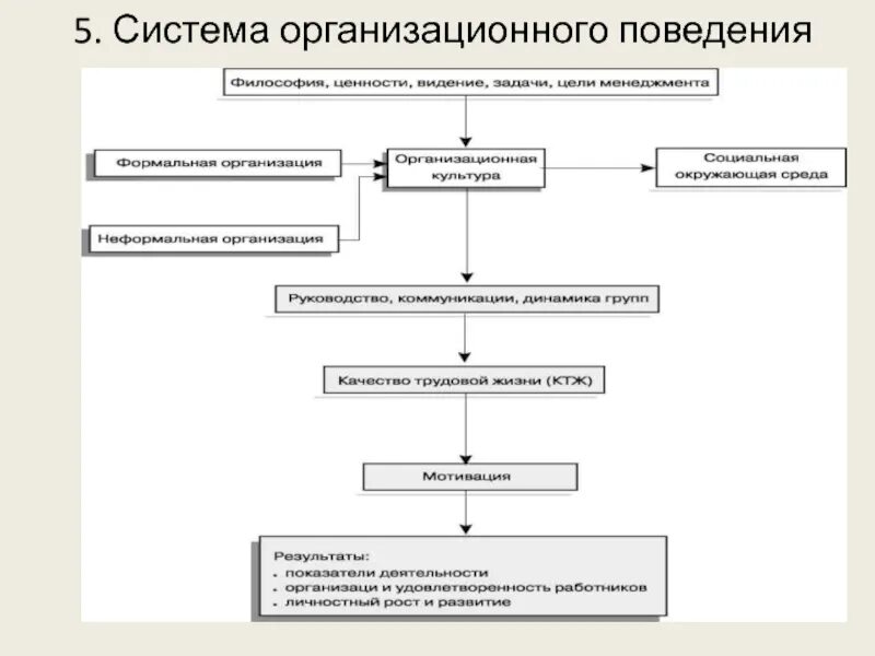 Структура организационного поведения. Задачи организационного поведения. Уеди организационного поведения. Цели организационного поведения. Цель организационного поведения