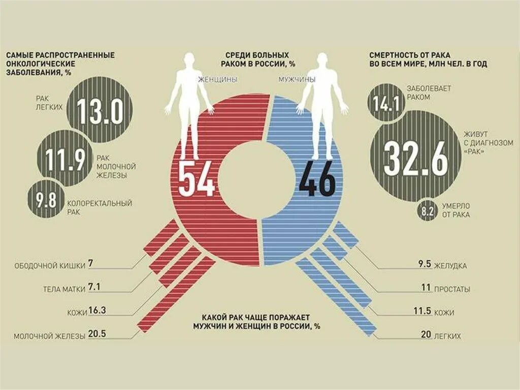 Статистика заболеваний онкологией в России. Статистика онкологии в России 2020. Статистика онкологии в России по годам. Статистика онкологических заболеваний в России 2020.