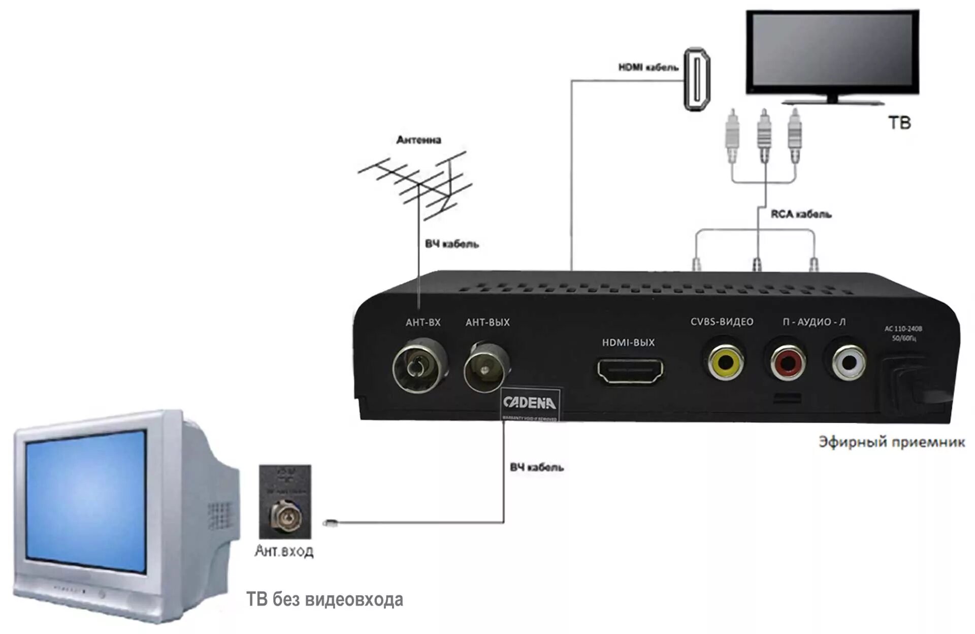 Как подключить антенну к старому телевизору. DVB-t2 приставка схема подключения. Схема подключения телевизора к цифровой приставке через тюльпаны. Порядок подключения приставки к телевизору цифровой ТВ ресивер. Как подключить приставку цифровую приставку к телевизору.