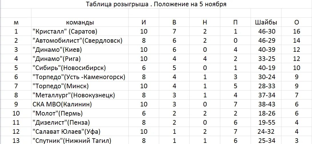 Салават юлаев расписание 2024 турнирная таблица. СКА-Свердловск (хоккейный клуб). Таблица розыгрыша. Таблица розыгрыша 2 Лиги по футболу Россия. Автомобилист Свердловск хоккейный клуб СССР.