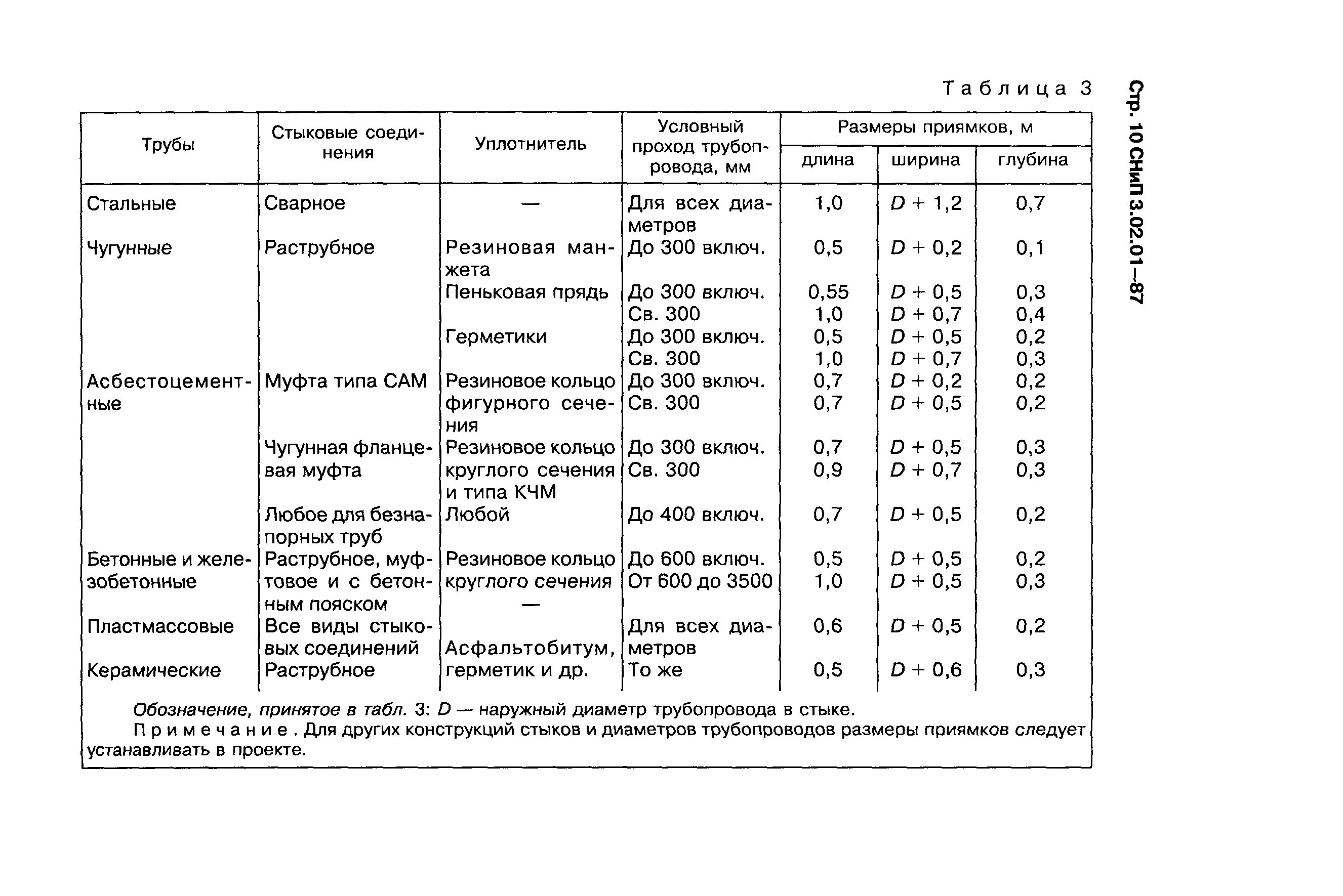 Снип 3.02 01 статус