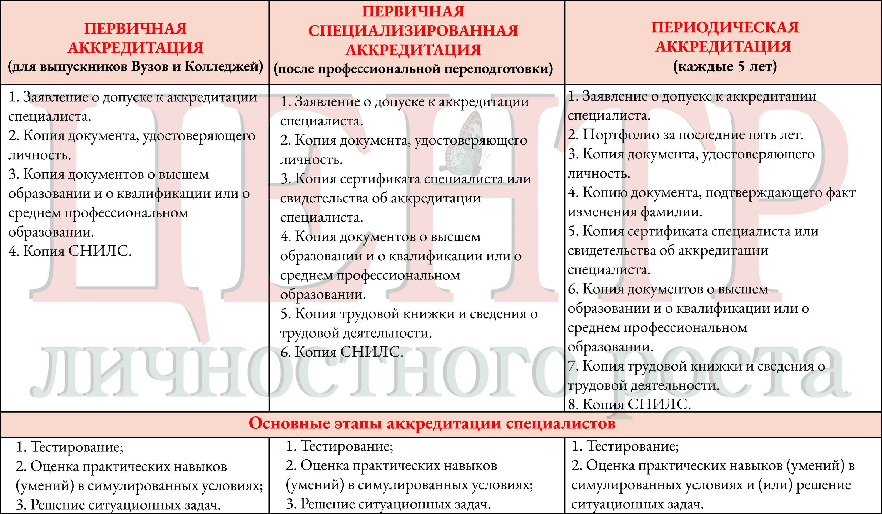 Первичная СПЕЦИАЛИЗИРОВАННАЯ аккредитация - МАРТ 2022 года
