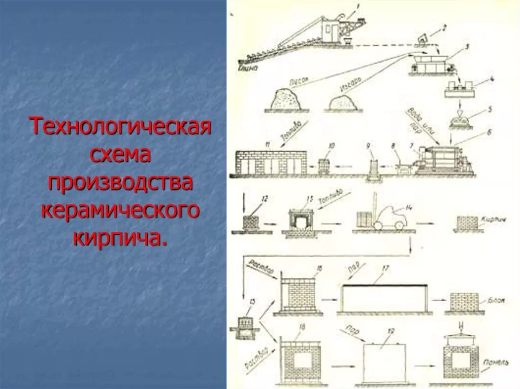 Технологическая схема производства керамического кирпича. Технологическая схема производства кирпича полусухого прессования. Схема производства кирпича методом пластического формования. Технологическая схема производства керамического кирпича способом. Схема производства керамического.