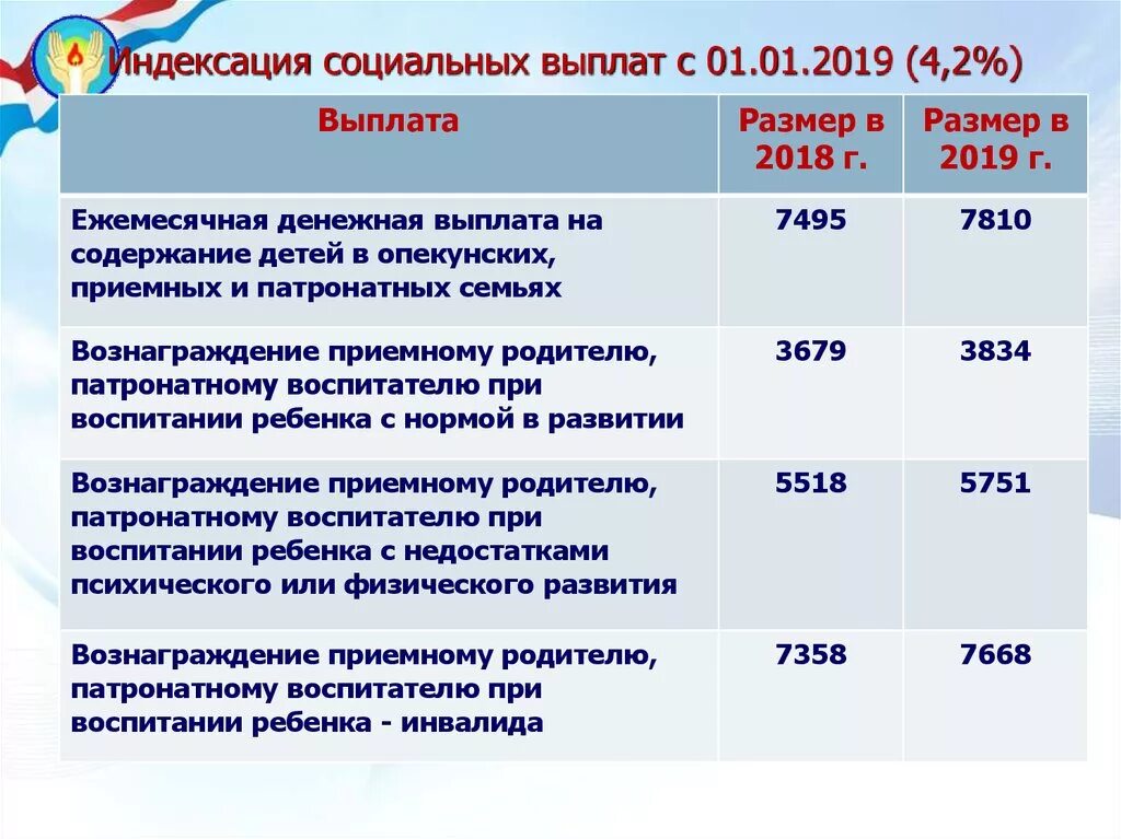 Сколько пособие с 1 февраля