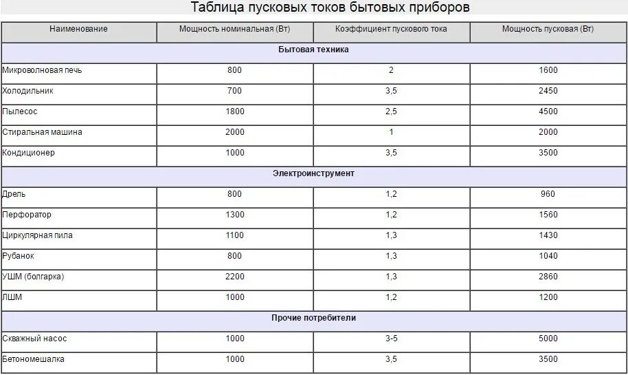 Кратность пускового тока электродвигателя таблица. Пусковой ток электроприборов таблица. Коэффициент пускового тока таблица. Пусковые токи двигателей таблица.