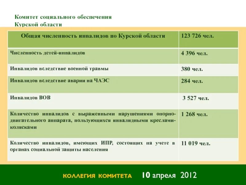 Соцзащита курск телефон. Комитет социального обеспечения. Комитет соцзащиты Курской области. Номер соц обеспечения. Соцобеспечение Курск.