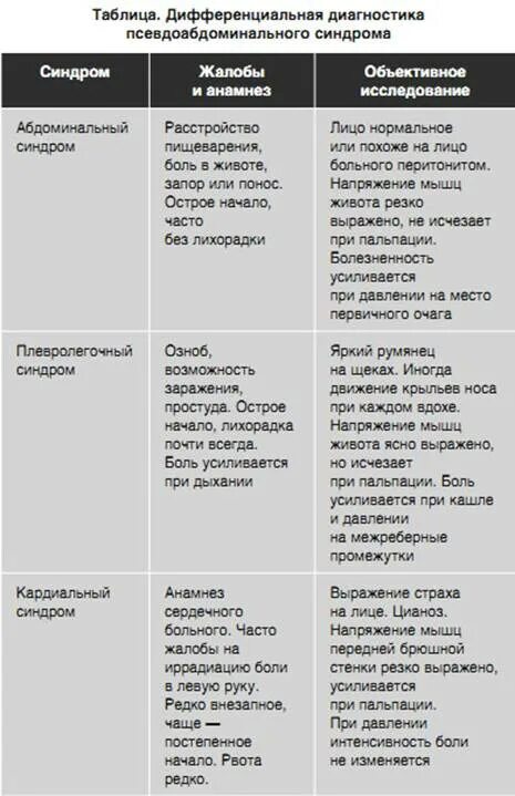 Дифференциальная диагностика острого живота. Дифференциальный диагноз острого живота. Дифференциальная диагностика острого живота таблица. Острый живот дифференциальная диагностика заболеваний. Псевдоабдоминальный синдром дифференциальная диагностика.