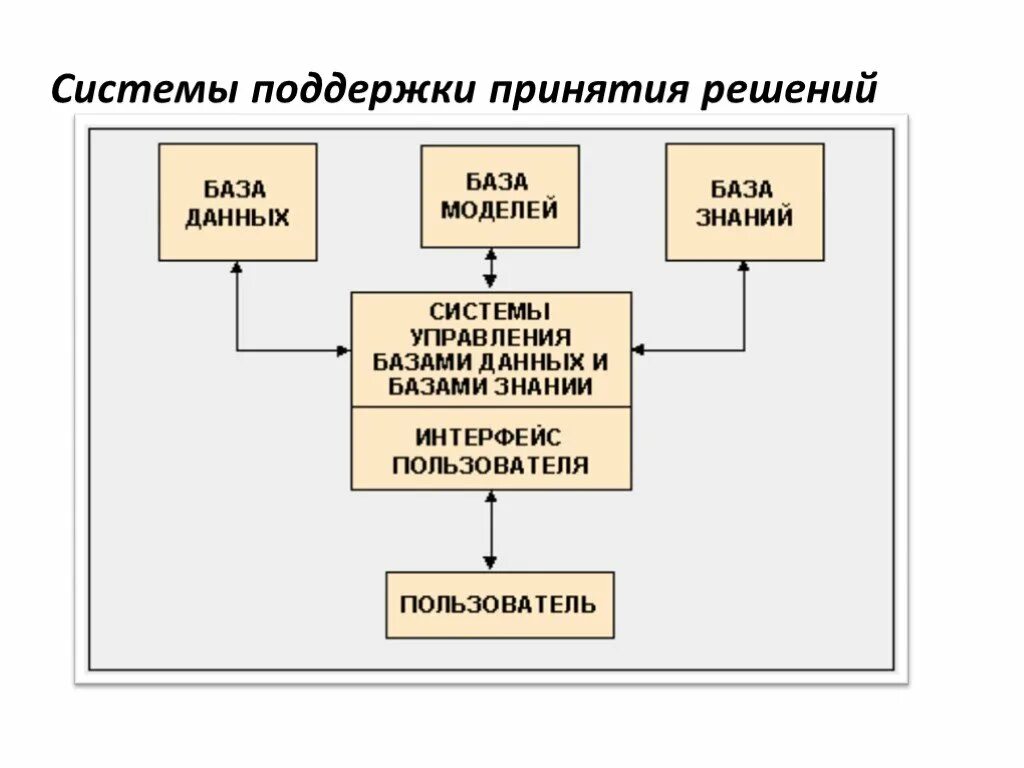 Система поддержки принятия решений. Система поддержки принятия решений (СППР). Модуль принятия решений. Системы принятия решений схема.