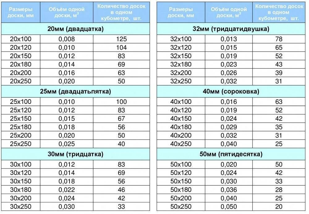 Сколько досок 150 на 50 в кубе