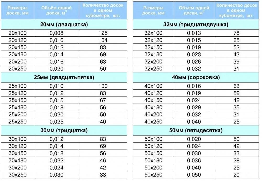 40х100х6000 сколько в кубе