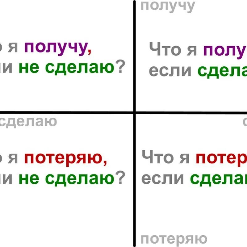 4 вопроса для жизни. Техника Декартовы координаты НЛП. Декартовы координаты для принятия решения. Декартовы координаты в коучинге. Квадрат Декарта.