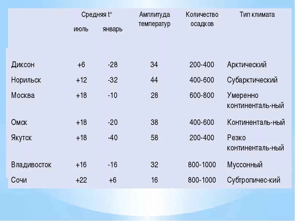 Коэффициент увлажнения в архангельске. Таблица средняя температура июля и января. Годовое количество осадков таблица. Климат России таблица. Таблица средних температур и осадков.